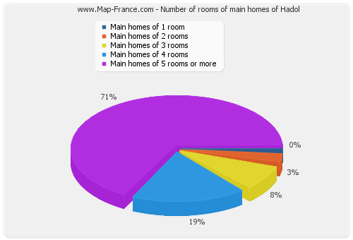 Number of rooms of main homes of Hadol