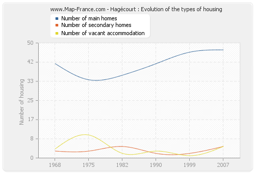 Hagécourt : Evolution of the types of housing