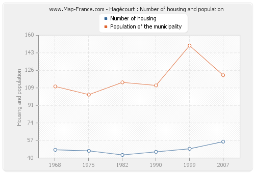 Hagécourt : Number of housing and population