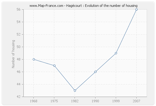 Hagécourt : Evolution of the number of housing
