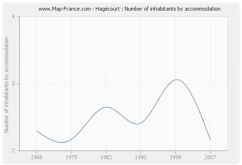 Hagécourt : Number of inhabitants by accommodation