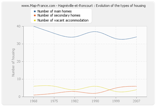 Hagnéville-et-Roncourt : Evolution of the types of housing