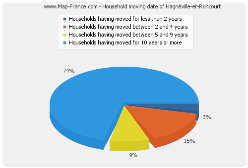 Household moving date of Hagnéville-et-Roncourt