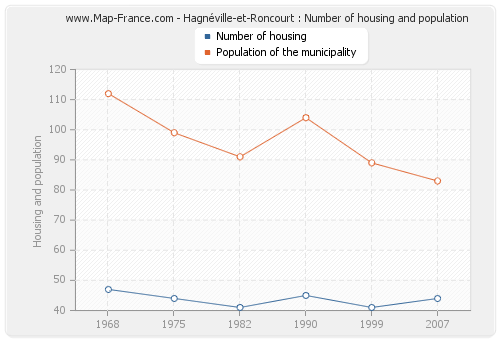 Hagnéville-et-Roncourt : Number of housing and population