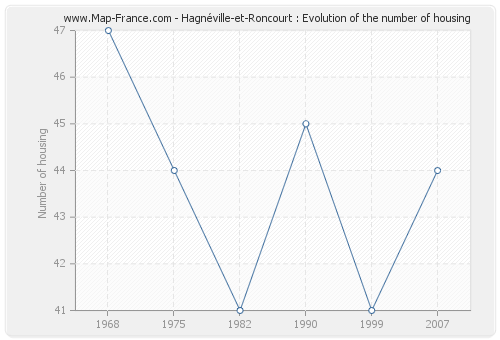Hagnéville-et-Roncourt : Evolution of the number of housing