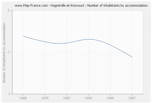 Hagnéville-et-Roncourt : Number of inhabitants by accommodation