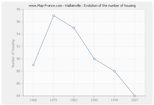 Haillainville : Evolution of the number of housing