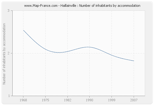 Haillainville : Number of inhabitants by accommodation