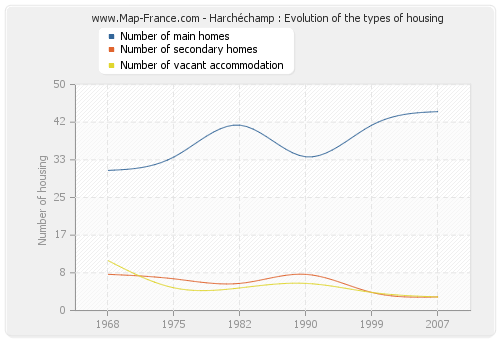 Harchéchamp : Evolution of the types of housing