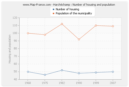 Harchéchamp : Number of housing and population