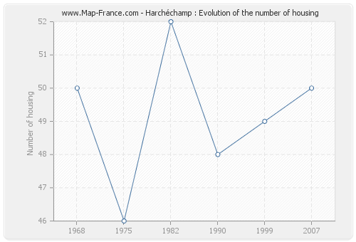 Harchéchamp : Evolution of the number of housing
