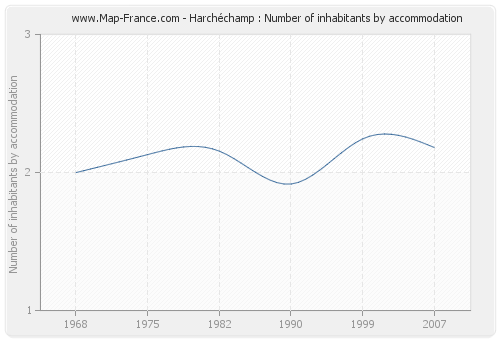 Harchéchamp : Number of inhabitants by accommodation