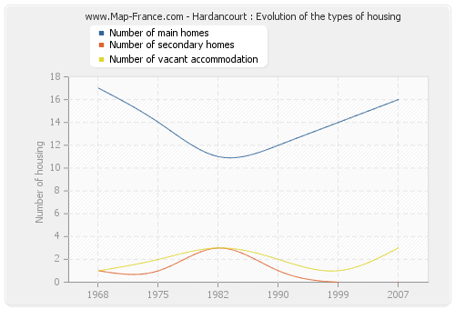 Hardancourt : Evolution of the types of housing