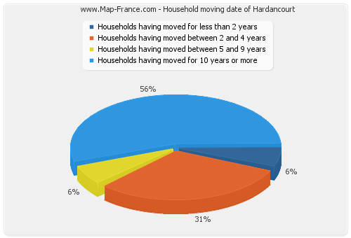 Household moving date of Hardancourt