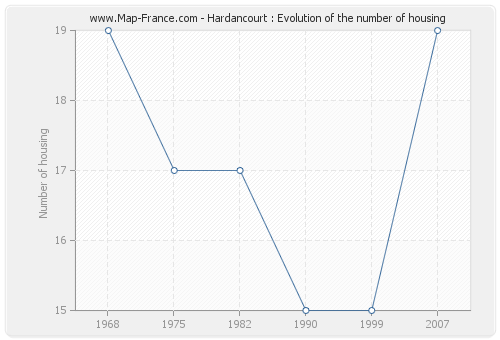 Hardancourt : Evolution of the number of housing