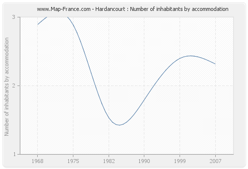 Hardancourt : Number of inhabitants by accommodation