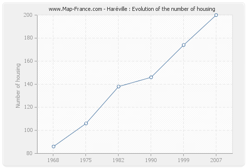 Haréville : Evolution of the number of housing