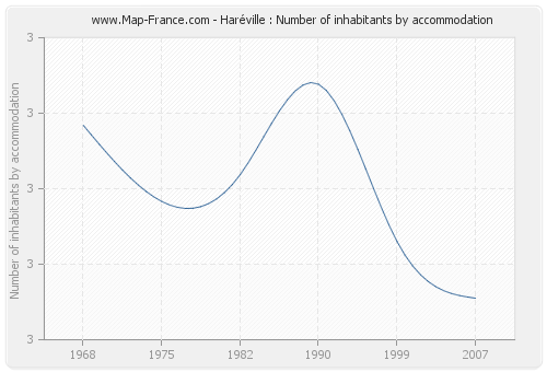 Haréville : Number of inhabitants by accommodation