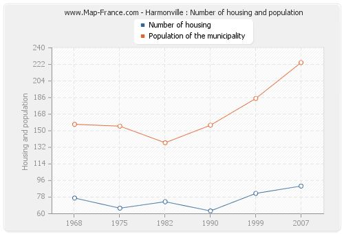 Harmonville : Number of housing and population