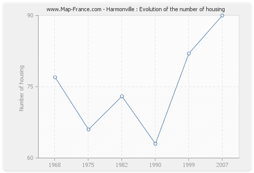 Harmonville : Evolution of the number of housing