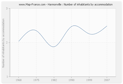 Harmonville : Number of inhabitants by accommodation