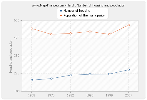 Harol : Number of housing and population