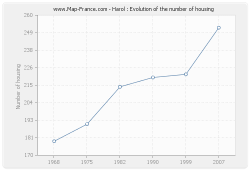 Harol : Evolution of the number of housing