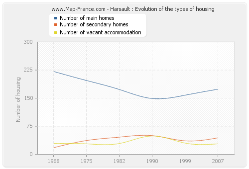 Harsault : Evolution of the types of housing