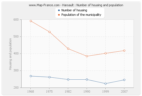 Harsault : Number of housing and population