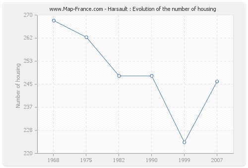 Harsault : Evolution of the number of housing