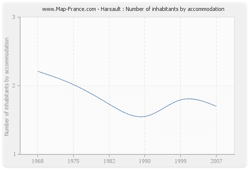 Harsault : Number of inhabitants by accommodation