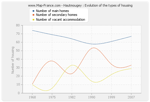 Hautmougey : Evolution of the types of housing