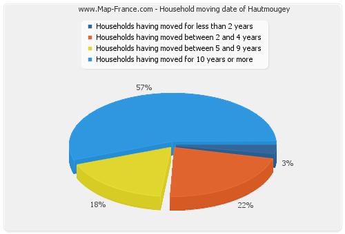 Household moving date of Hautmougey