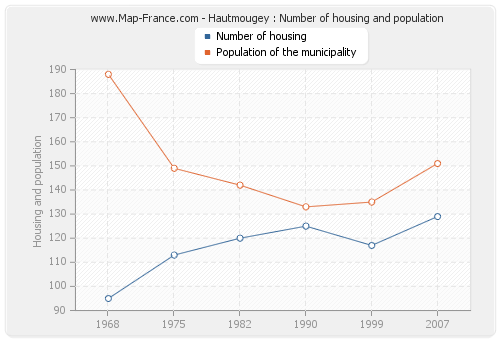 Hautmougey : Number of housing and population