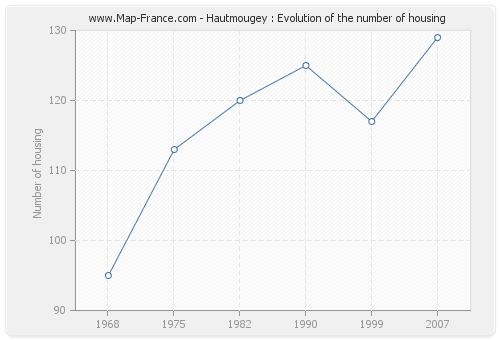 Hautmougey : Evolution of the number of housing