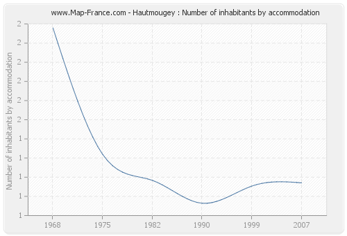 Hautmougey : Number of inhabitants by accommodation