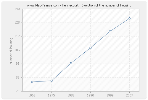 Hennecourt : Evolution of the number of housing