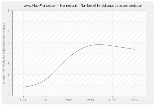 Hennecourt : Number of inhabitants by accommodation