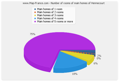 Number of rooms of main homes of Hennecourt