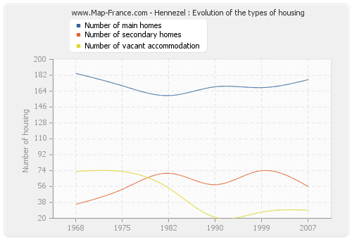 Hennezel : Evolution of the types of housing