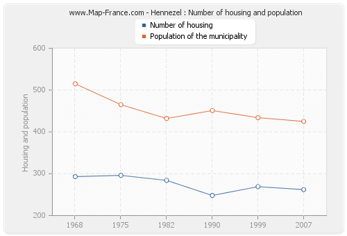 Hennezel : Number of housing and population