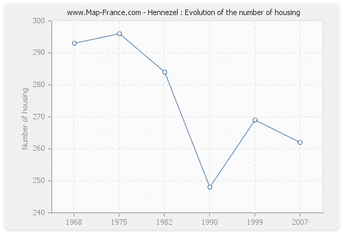 Hennezel : Evolution of the number of housing