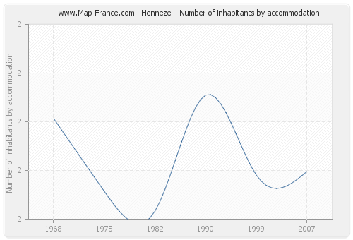 Hennezel : Number of inhabitants by accommodation