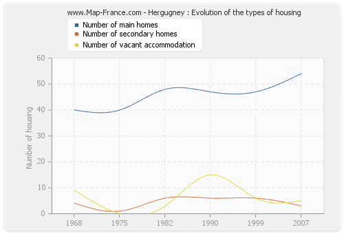 Hergugney : Evolution of the types of housing
