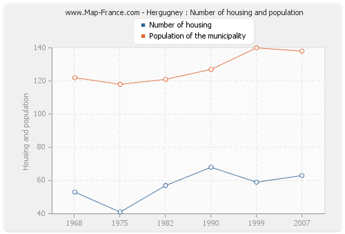 Hergugney : Number of housing and population