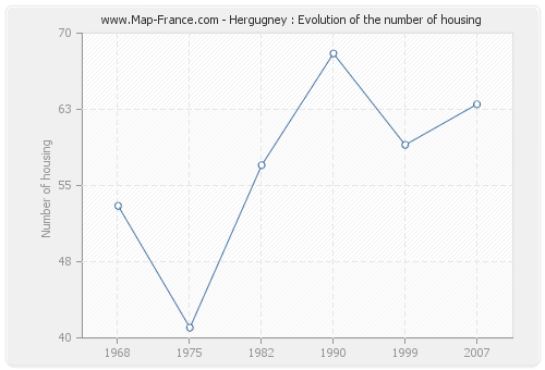 Hergugney : Evolution of the number of housing