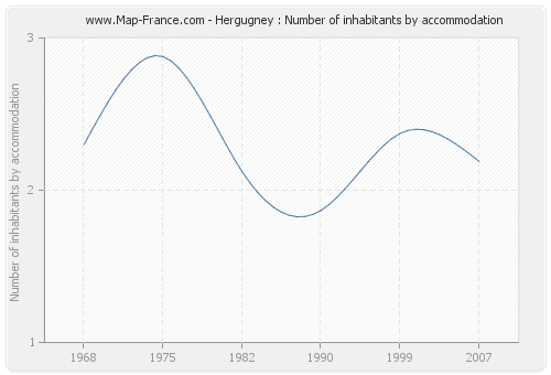 Hergugney : Number of inhabitants by accommodation
