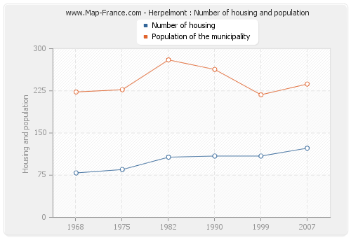 Herpelmont : Number of housing and population