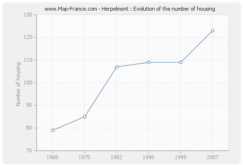 Herpelmont : Evolution of the number of housing