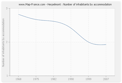 Herpelmont : Number of inhabitants by accommodation